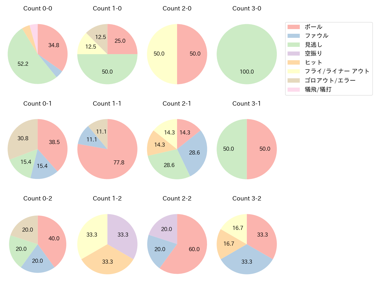 増田 珠の球数分布(2023年4月)