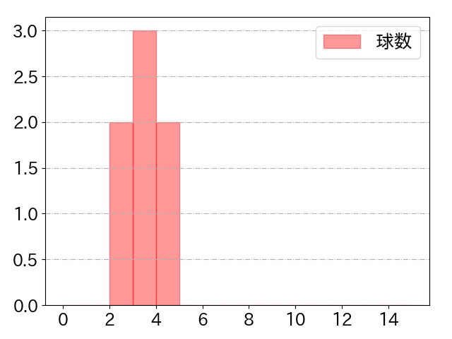 アストゥディーヨの球数分布(2023年4月)