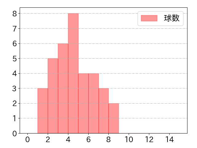 上林 誠知の球数分布(2023年4月)