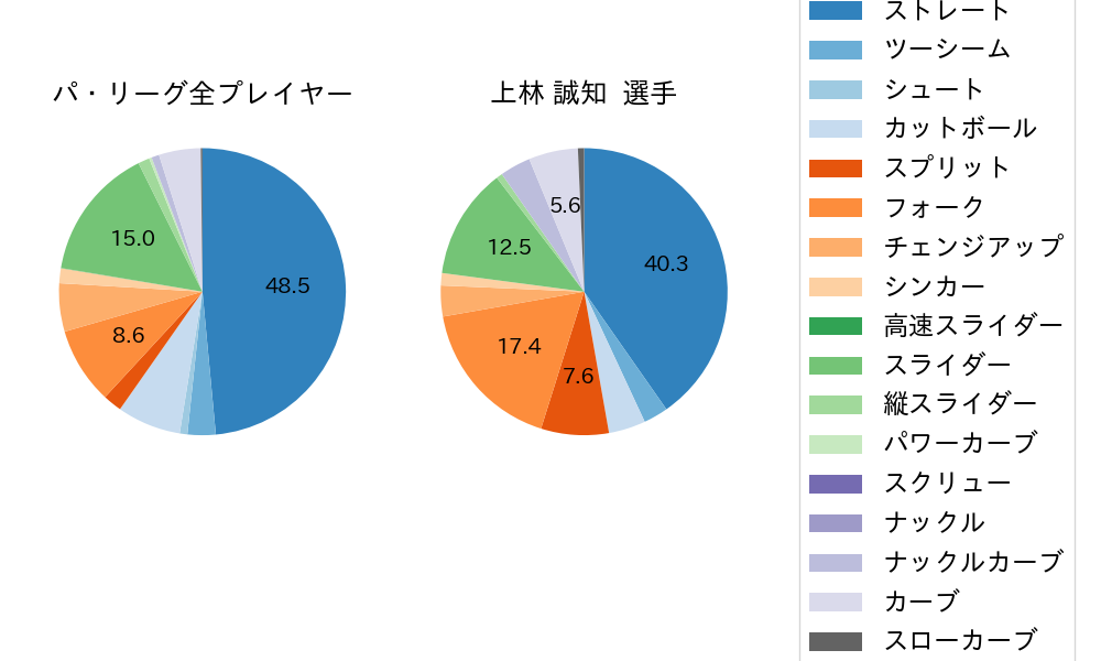 上林 誠知の球種割合(2023年4月)