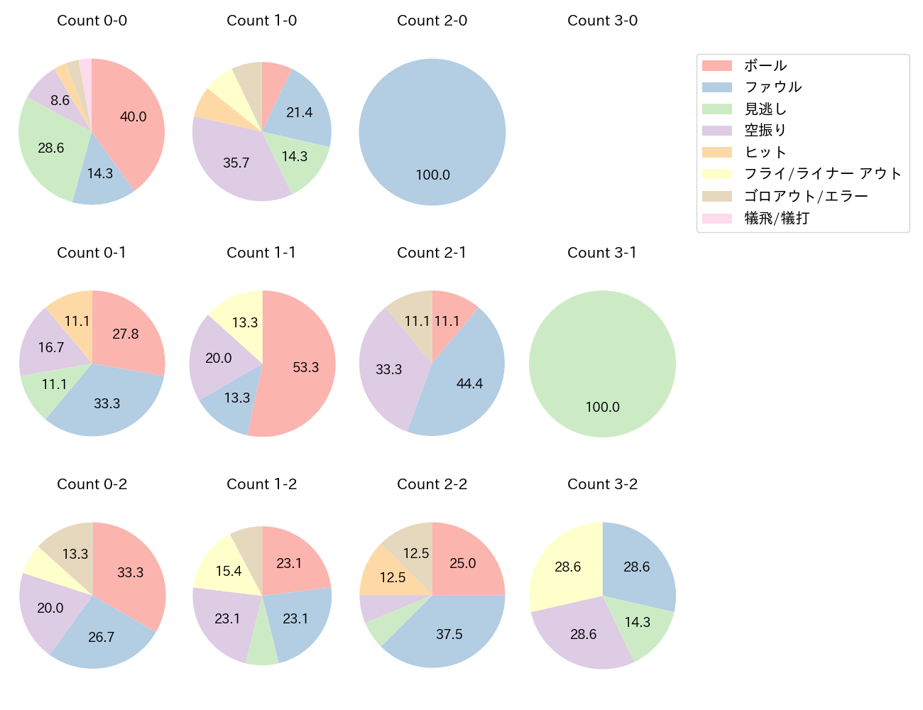 上林 誠知の球数分布(2023年4月)