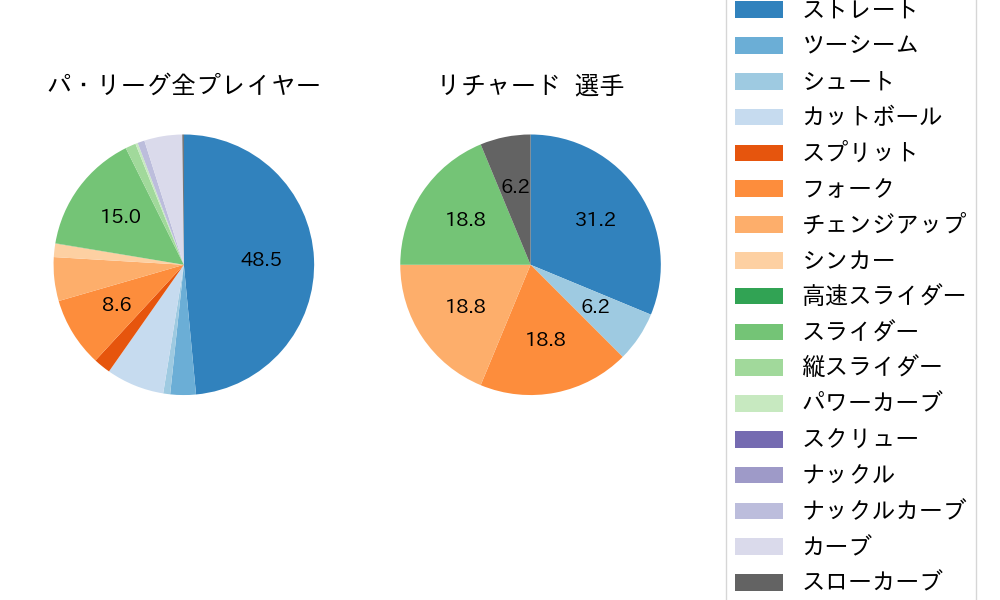 リチャードの球種割合(2023年4月)