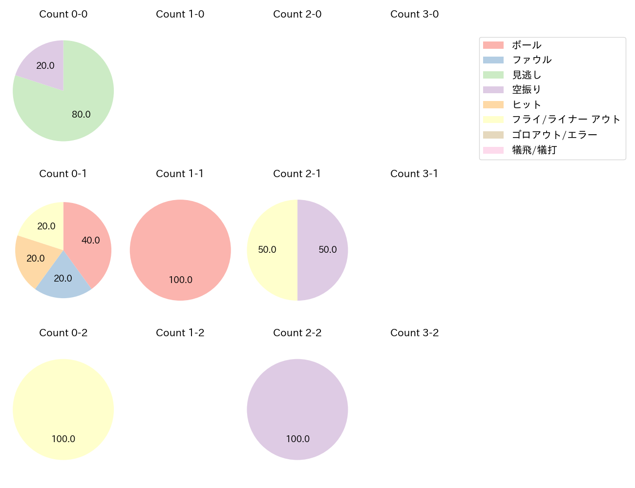 リチャードの球数分布(2023年4月)