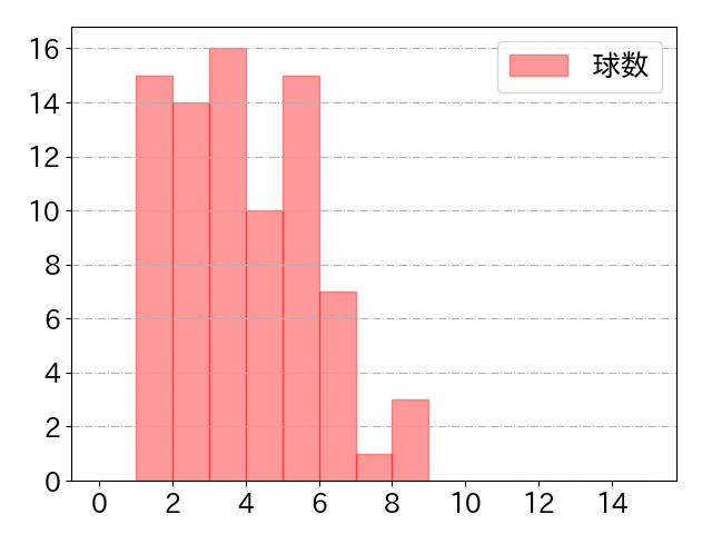 今宮 健太の球数分布(2023年4月)