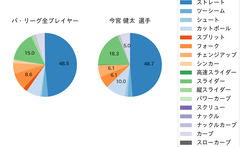 今宮 健太の球種割合(2023年4月)