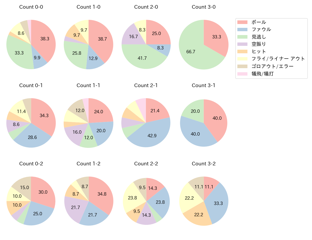 今宮 健太の球数分布(2023年4月)