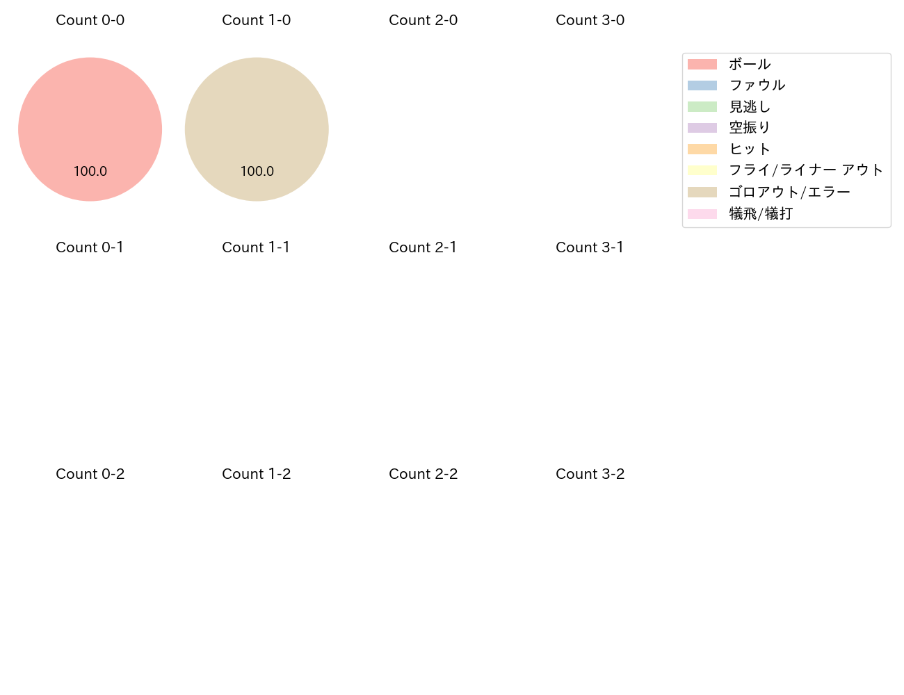 海野 隆司の球数分布(2023年4月)