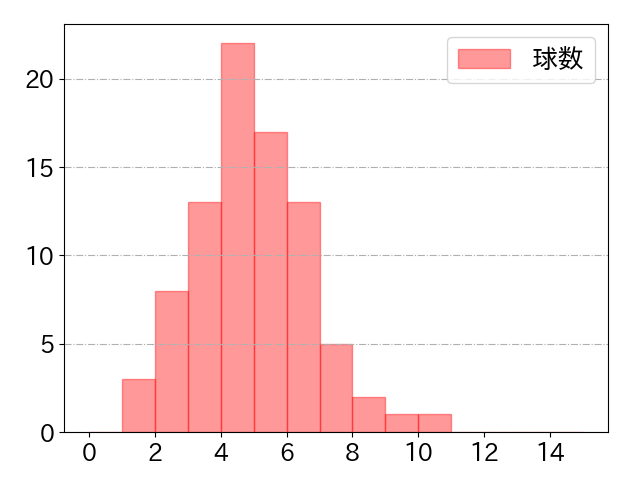 中村 晃の球数分布(2023年4月)