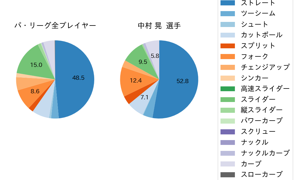 中村 晃の球種割合(2023年4月)