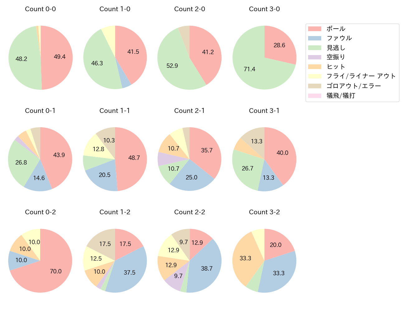中村 晃の球数分布(2023年4月)