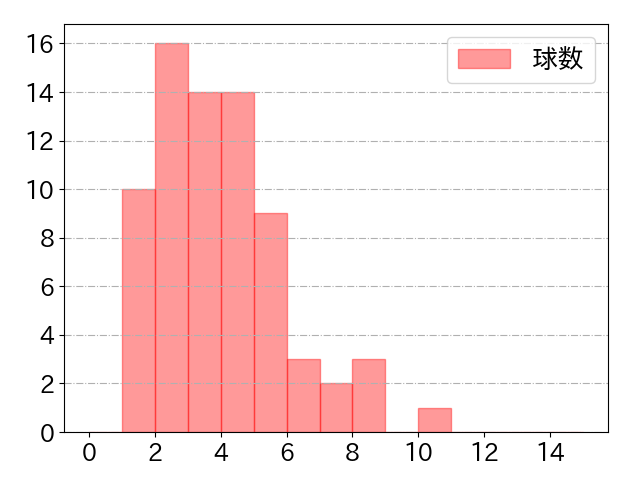 牧原 大成の球数分布(2023年4月)