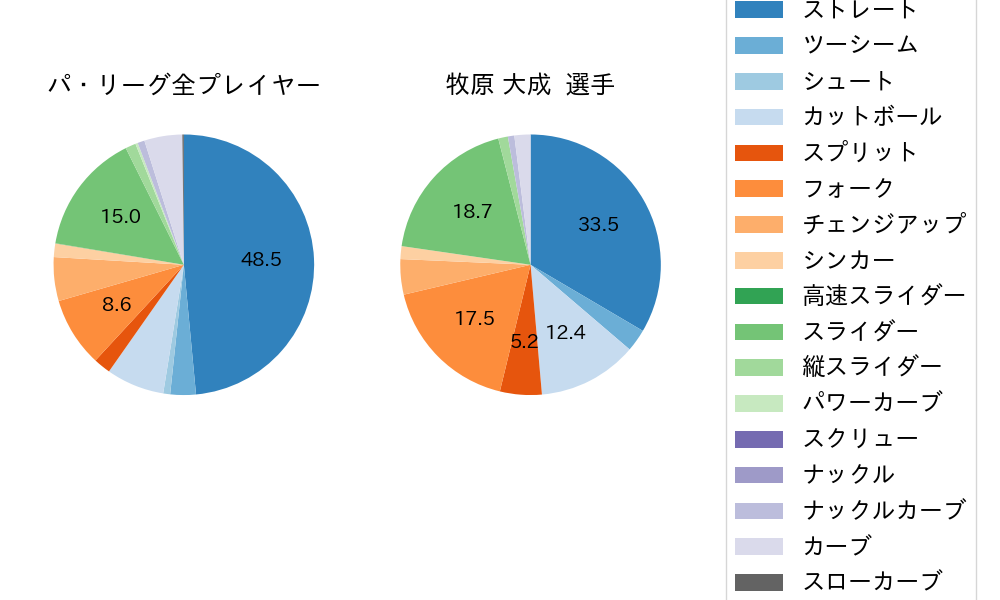 牧原 大成の球種割合(2023年4月)