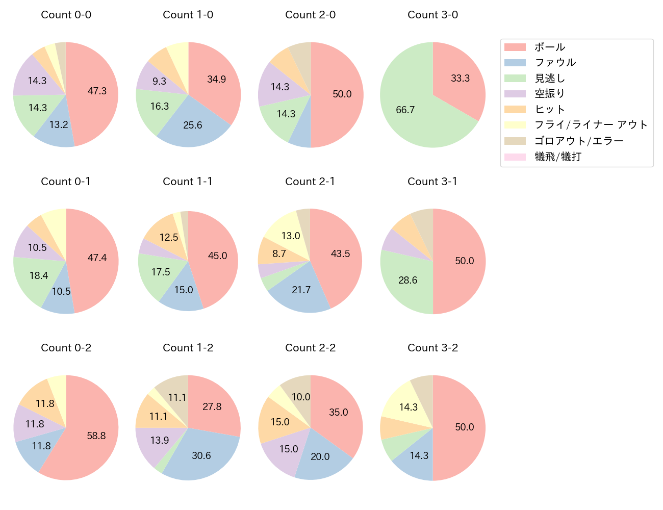 柳田 悠岐の球数分布(2023年4月)