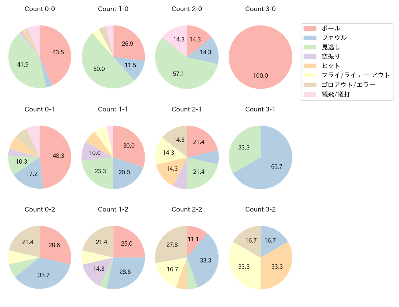 川瀬 晃の球数分布(2023年5月)