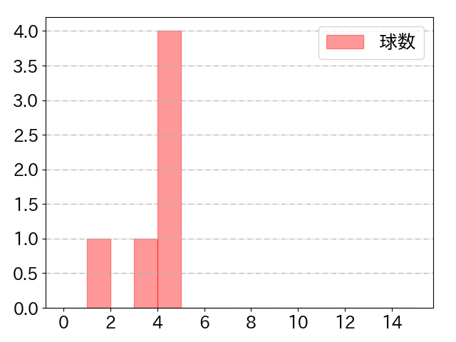 ガルビスの球数分布(2023年5月)