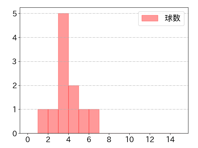 嶺井 博希の球数分布(2023年5月)