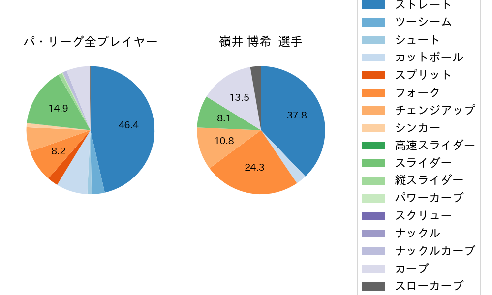 嶺井 博希の球種割合(2023年5月)