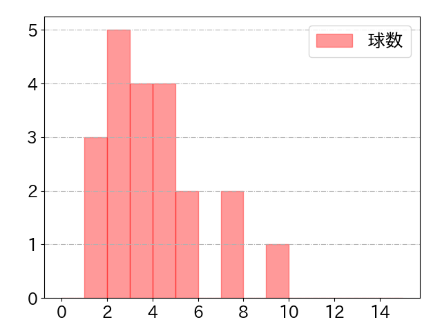 三森 大貴の球数分布(2023年5月)