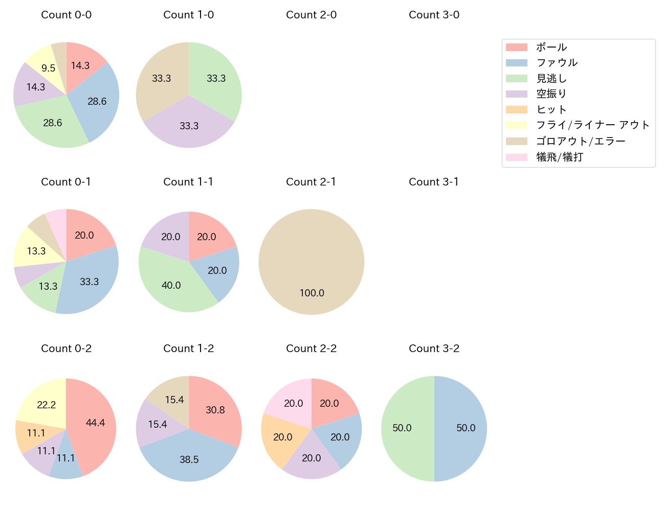 三森 大貴の球数分布(2023年5月)