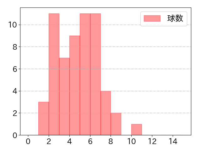 甲斐 拓也の球数分布(2023年5月)