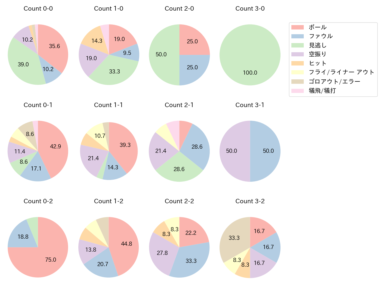 甲斐 拓也の球数分布(2023年5月)