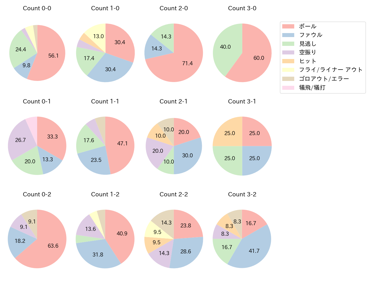 周東 佑京の球数分布(2023年5月)