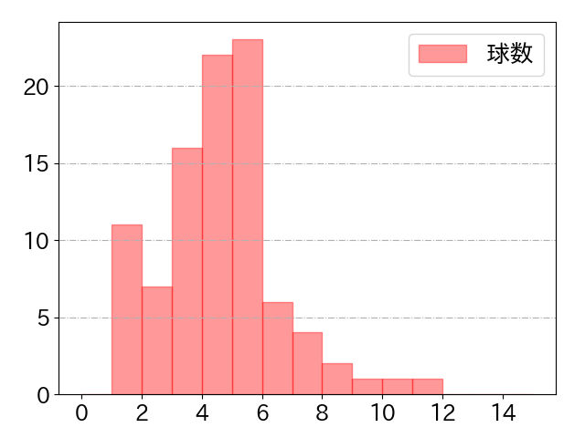 栗原 陵矢の球数分布(2023年5月)