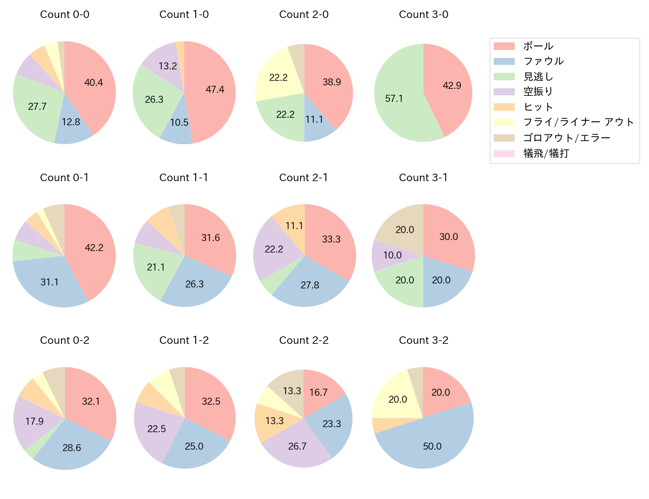 栗原 陵矢の球数分布(2023年5月)