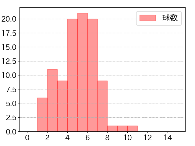 近藤 健介の球数分布(2023年5月)