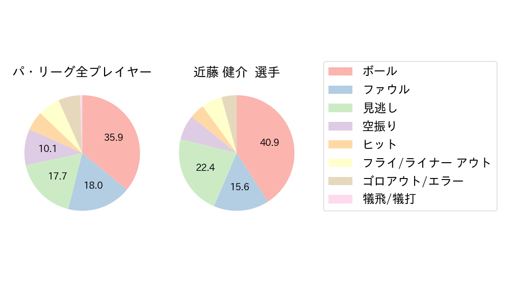 近藤 健介のNext Action(2023年5月)