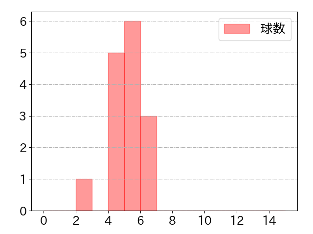 佐藤 直樹の球数分布(2023年5月)
