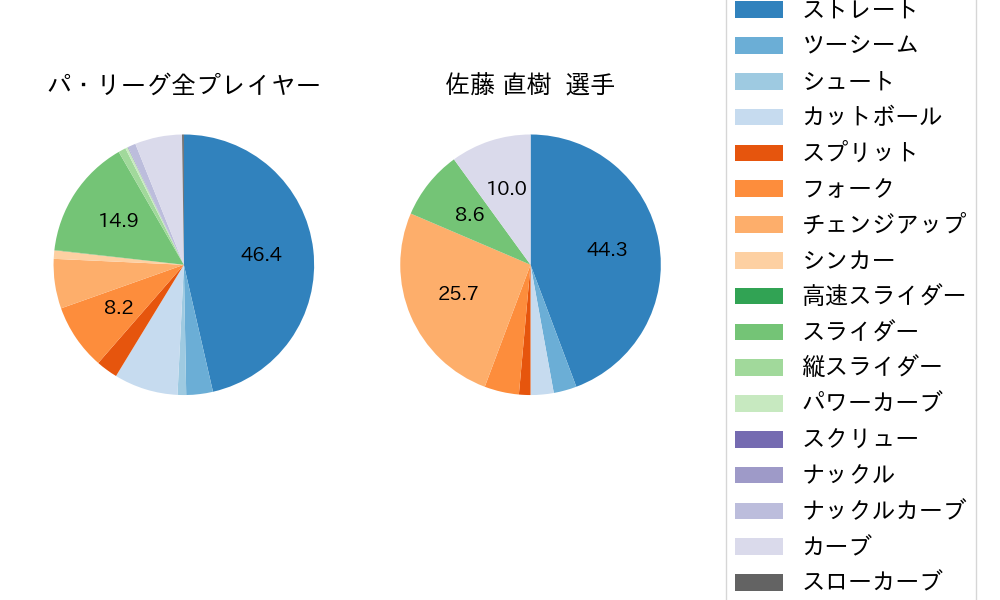 佐藤 直樹の球種割合(2023年5月)