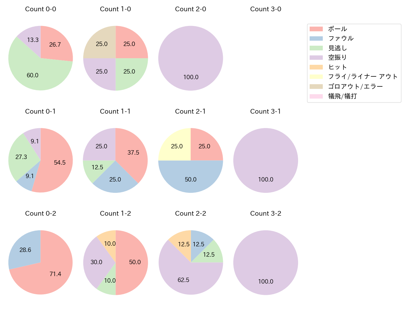 佐藤 直樹の球数分布(2023年5月)