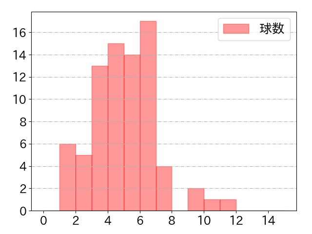 柳町 達の球数分布(2023年5月)
