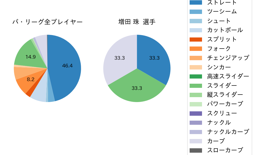 増田 珠の球種割合(2023年5月)