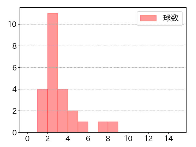 アストゥディーヨの球数分布(2023年5月)
