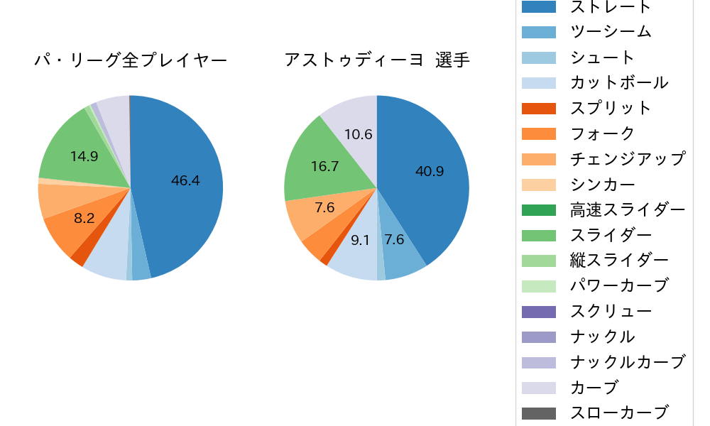 アストゥディーヨの球種割合(2023年5月)