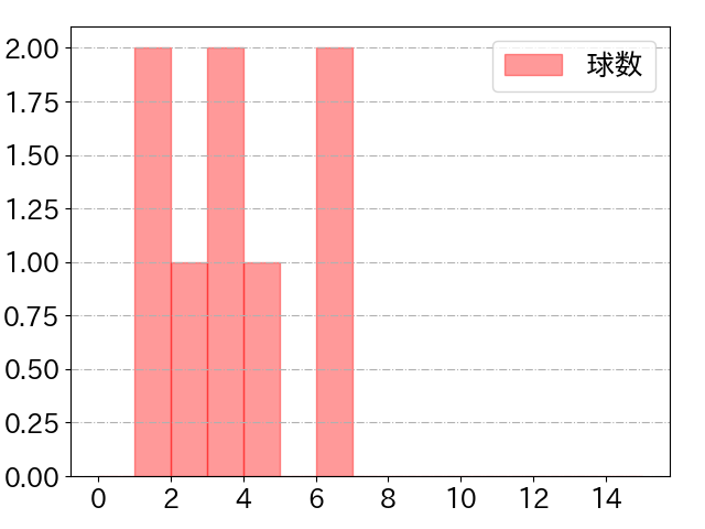 谷川原 健太の球数分布(2023年5月)