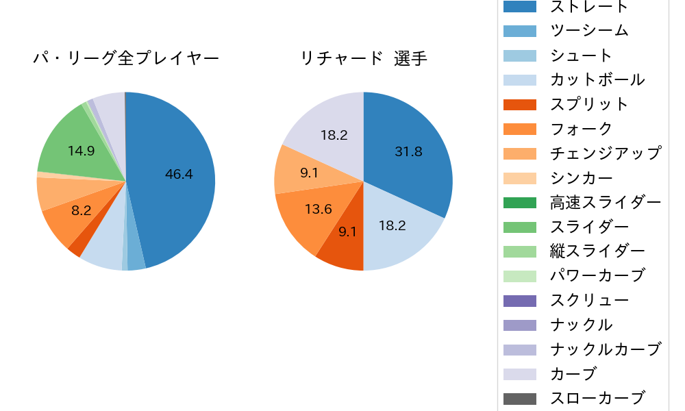 リチャードの球種割合(2023年5月)