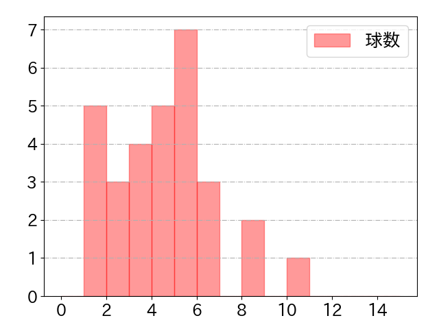 野村 大樹の球数分布(2023年5月)