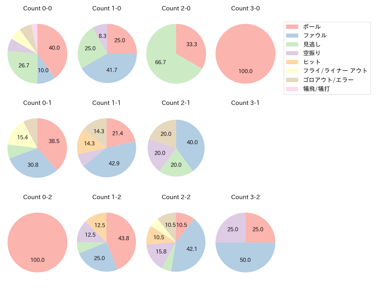 野村 大樹の球数分布(2023年5月)