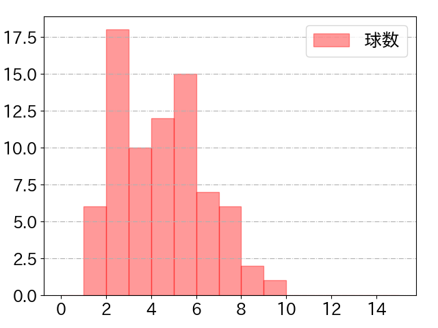 今宮 健太の球数分布(2023年5月)