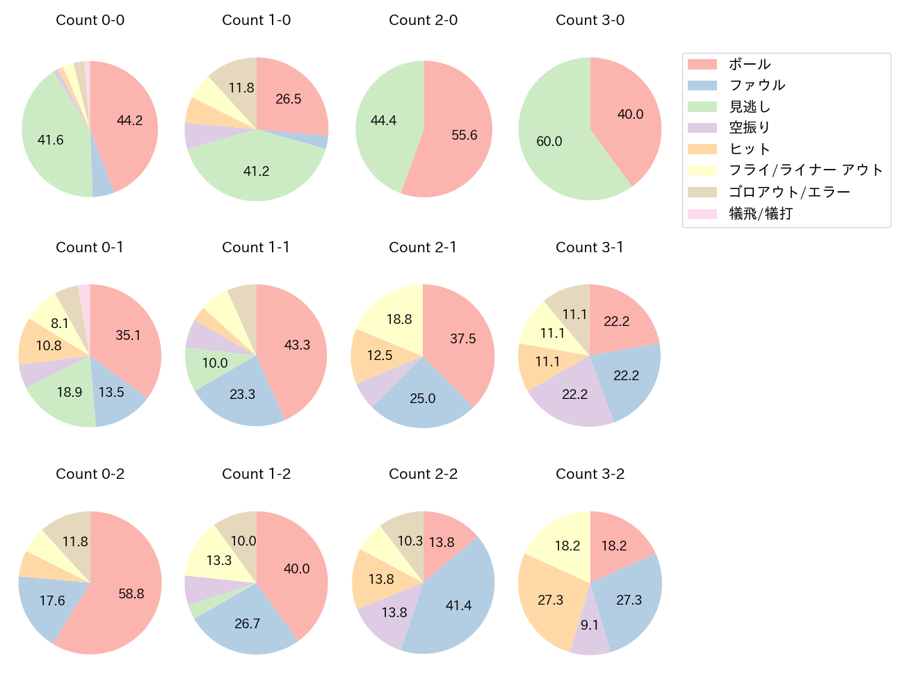 今宮 健太の球数分布(2023年5月)