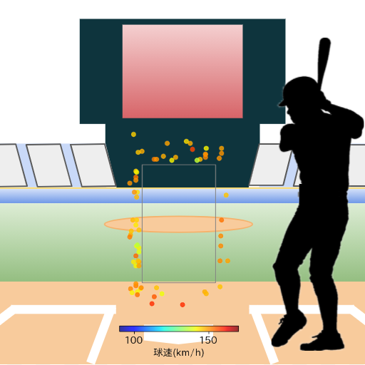 中村 晃 ボール判定時の投球コースとスピード(ストレート)(2023年5月)