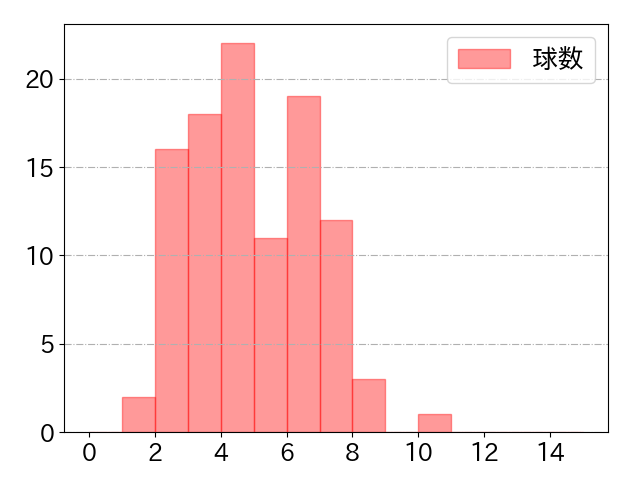 中村 晃の球数分布(2023年5月)