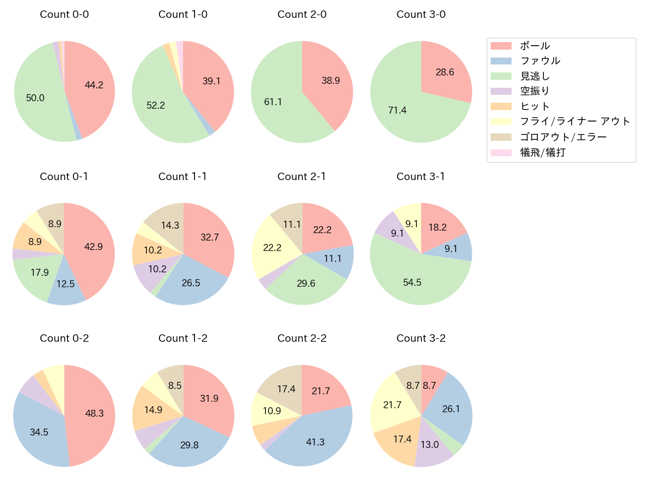 中村 晃の球数分布(2023年5月)