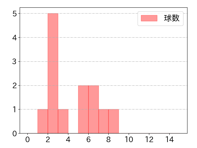 牧原 大成の球数分布(2023年5月)