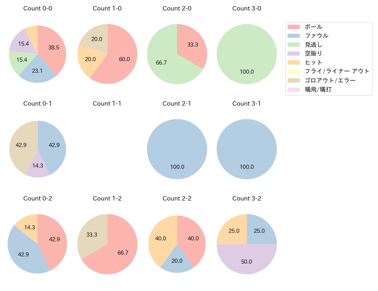 牧原 大成の球数分布(2023年5月)