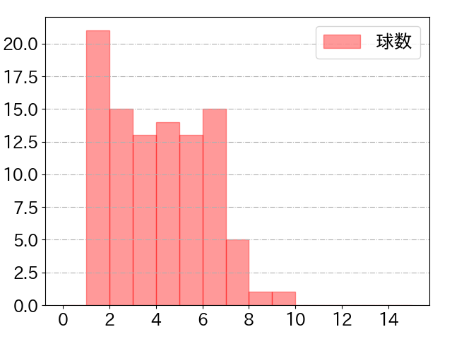 柳田 悠岐の球数分布(2023年5月)