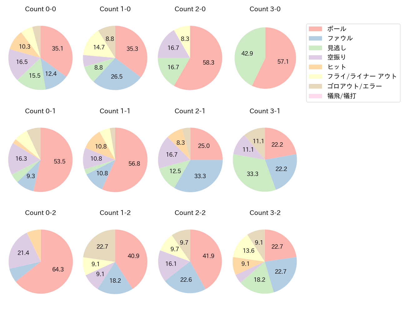 柳田 悠岐の球数分布(2023年5月)